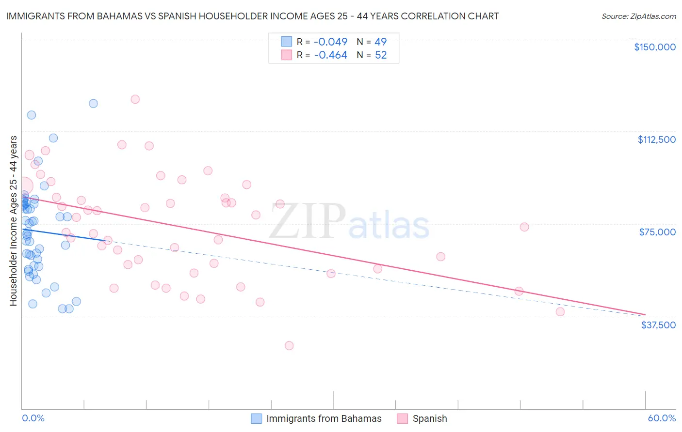 Immigrants from Bahamas vs Spanish Householder Income Ages 25 - 44 years