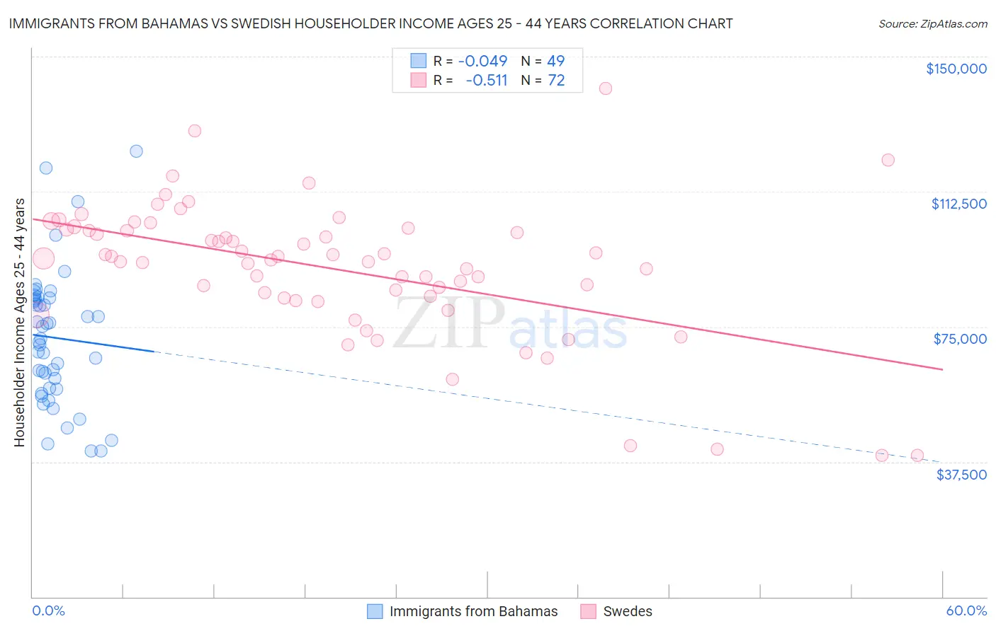 Immigrants from Bahamas vs Swedish Householder Income Ages 25 - 44 years