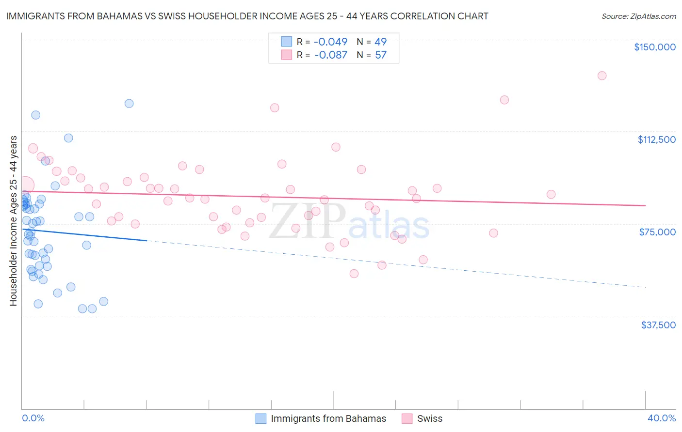 Immigrants from Bahamas vs Swiss Householder Income Ages 25 - 44 years