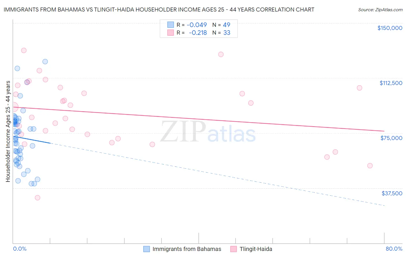 Immigrants from Bahamas vs Tlingit-Haida Householder Income Ages 25 - 44 years