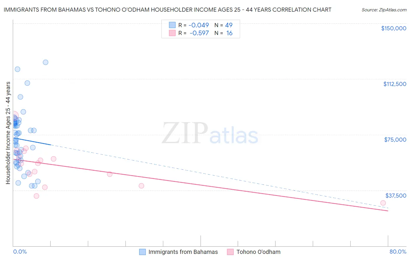 Immigrants from Bahamas vs Tohono O'odham Householder Income Ages 25 - 44 years