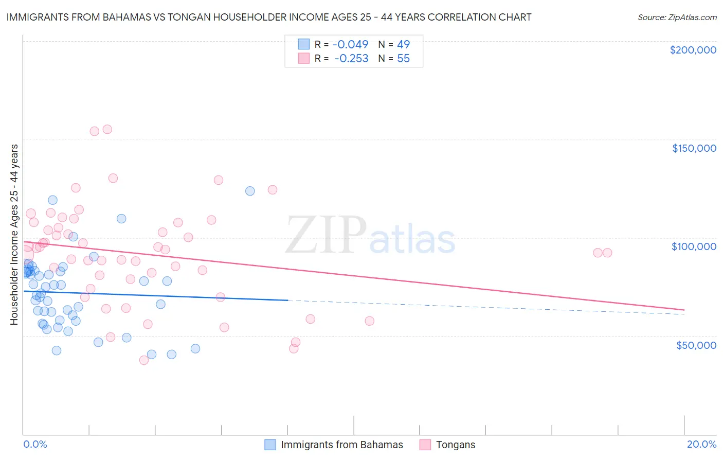 Immigrants from Bahamas vs Tongan Householder Income Ages 25 - 44 years
