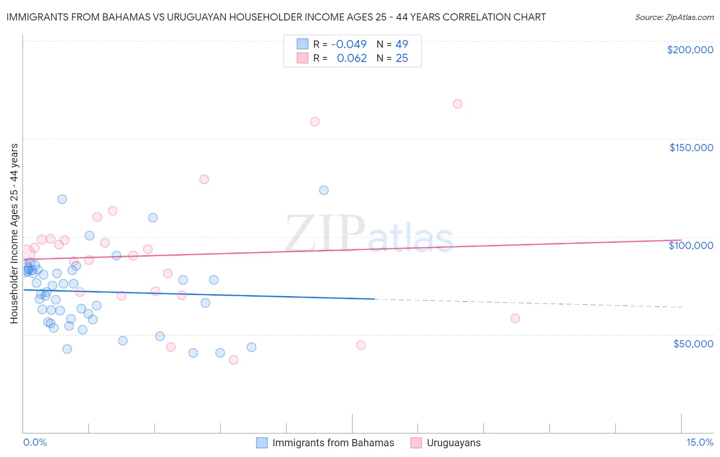 Immigrants from Bahamas vs Uruguayan Householder Income Ages 25 - 44 years
