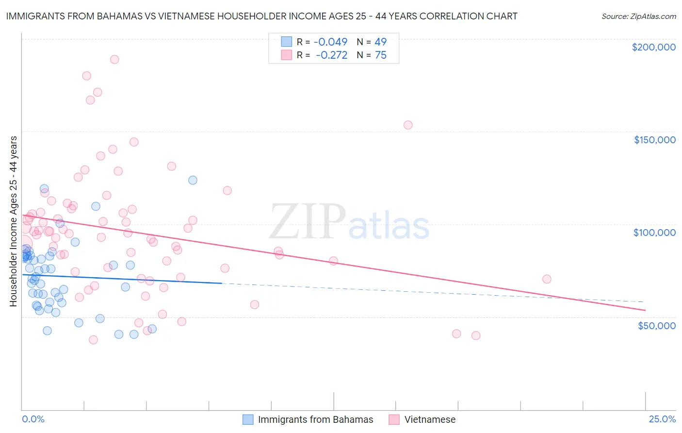 Immigrants from Bahamas vs Vietnamese Householder Income Ages 25 - 44 years