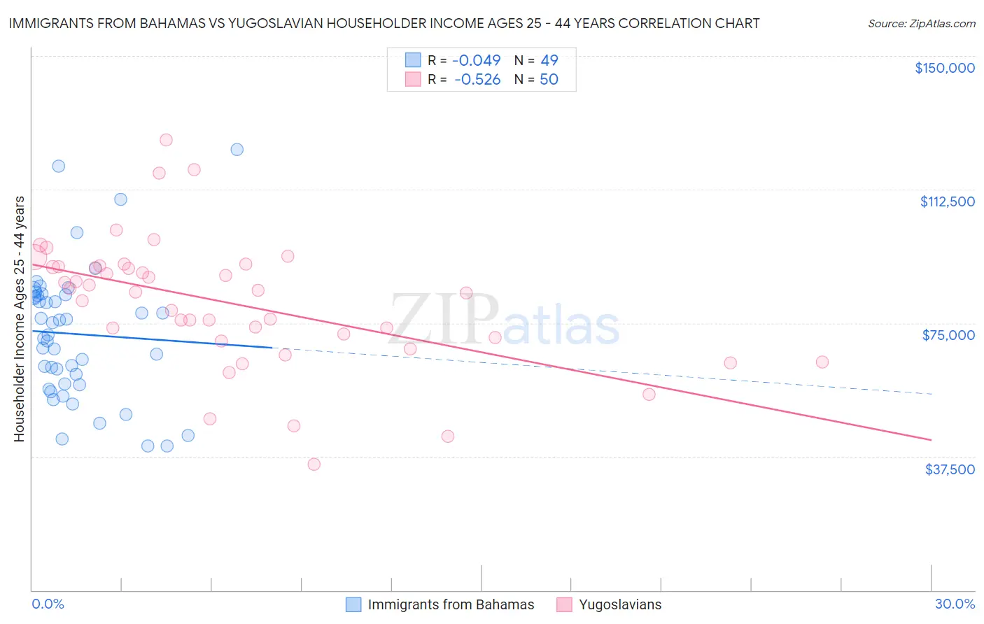 Immigrants from Bahamas vs Yugoslavian Householder Income Ages 25 - 44 years
