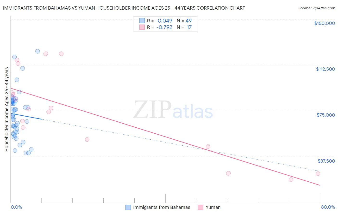 Immigrants from Bahamas vs Yuman Householder Income Ages 25 - 44 years