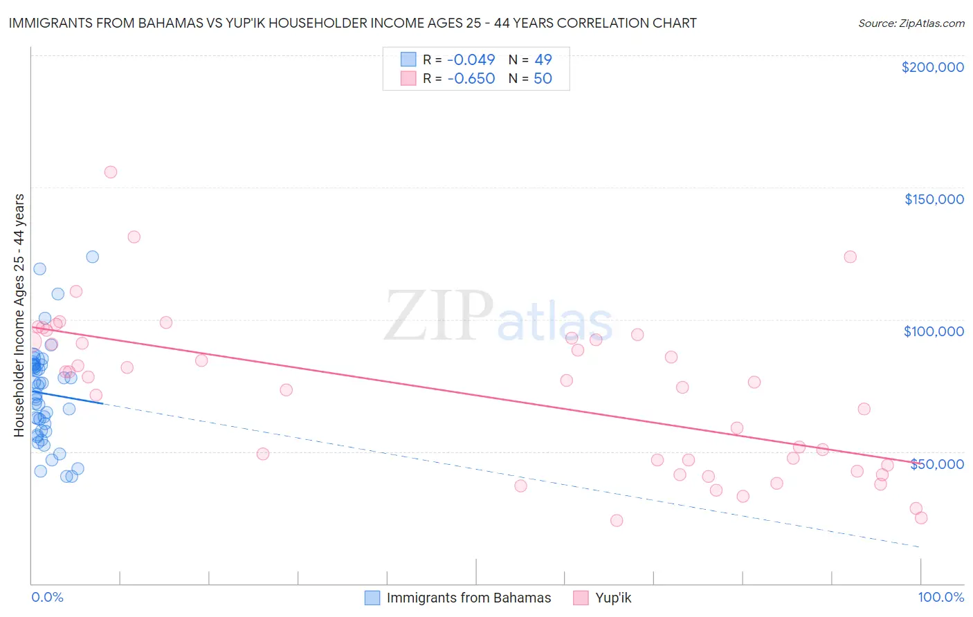 Immigrants from Bahamas vs Yup'ik Householder Income Ages 25 - 44 years