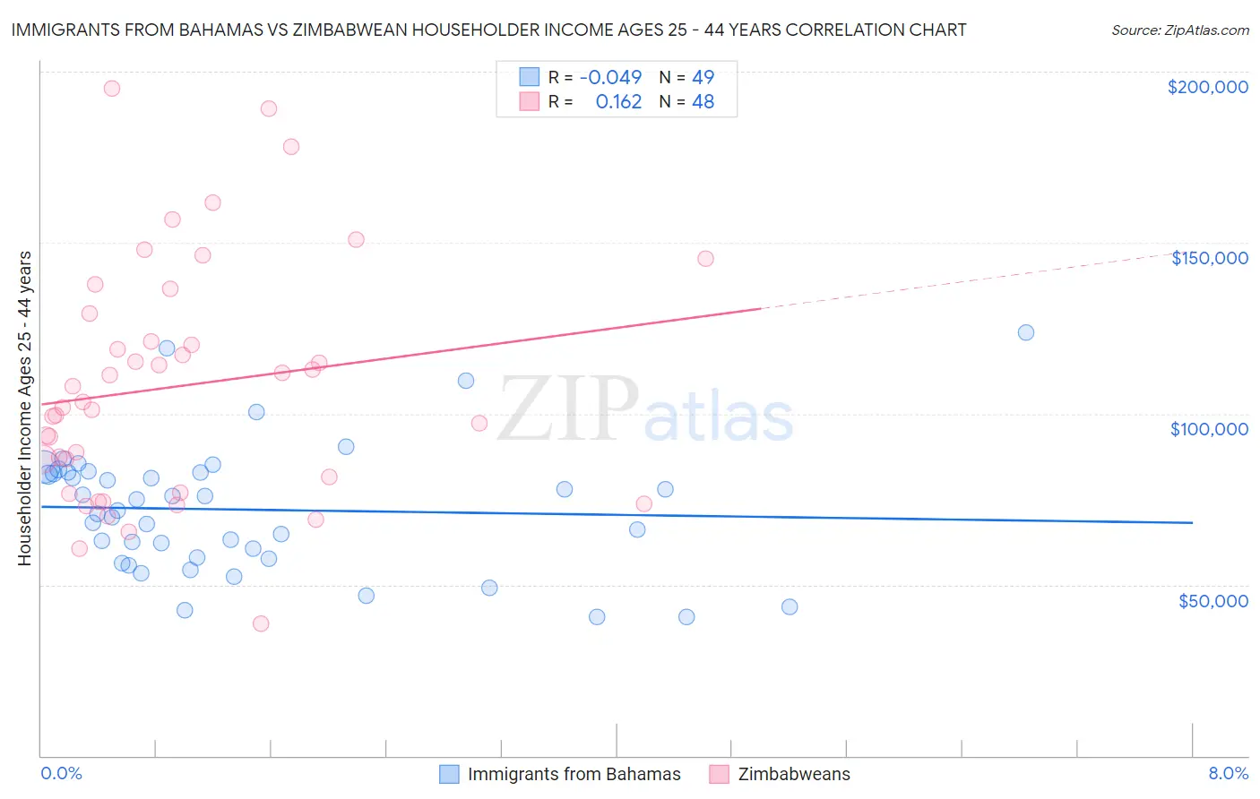 Immigrants from Bahamas vs Zimbabwean Householder Income Ages 25 - 44 years