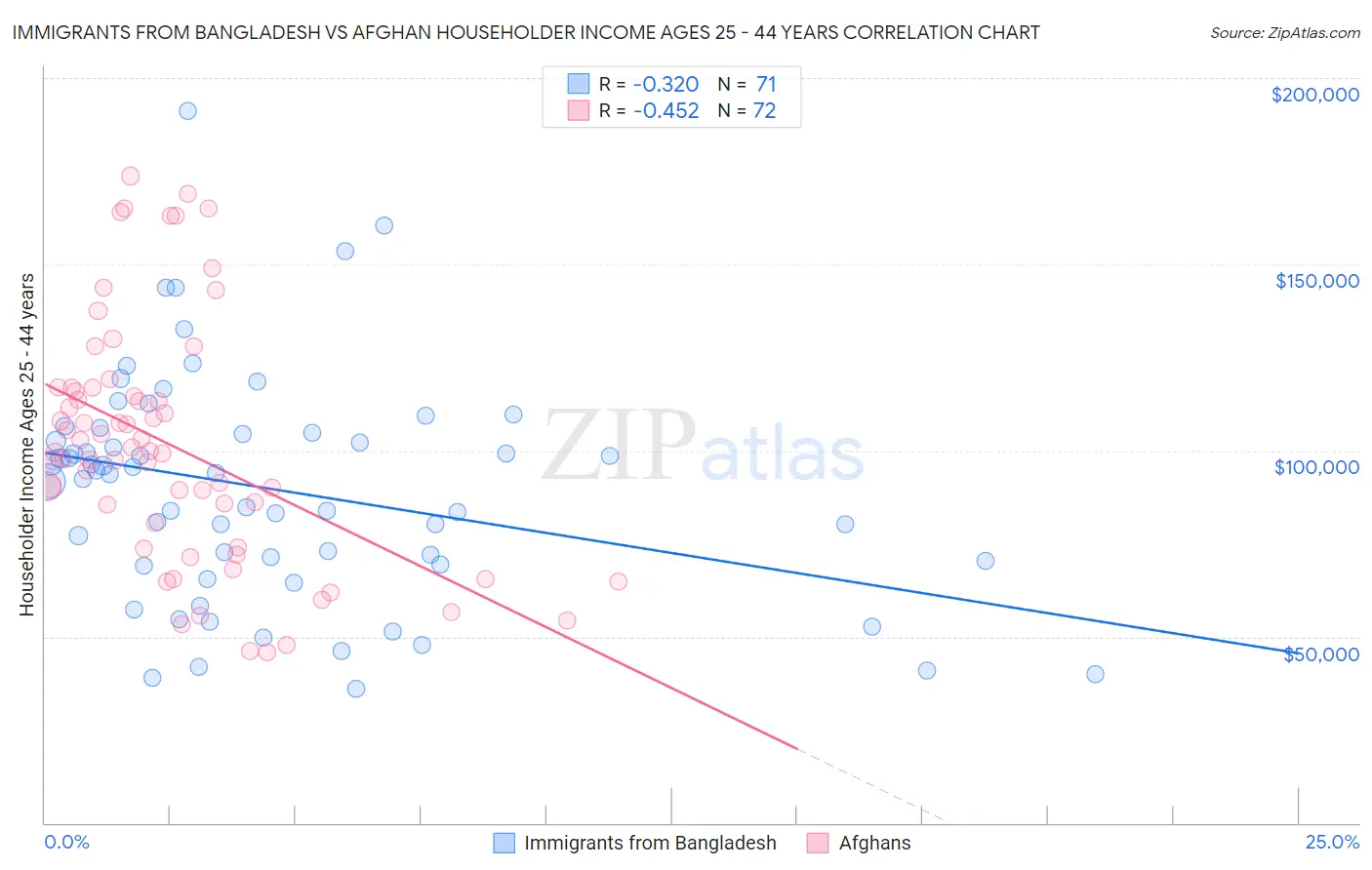 Immigrants from Bangladesh vs Afghan Householder Income Ages 25 - 44 years