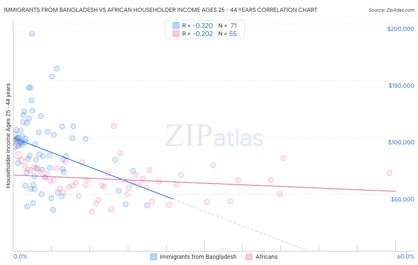 Immigrants from Bangladesh vs African Householder Income Ages 25 - 44 years