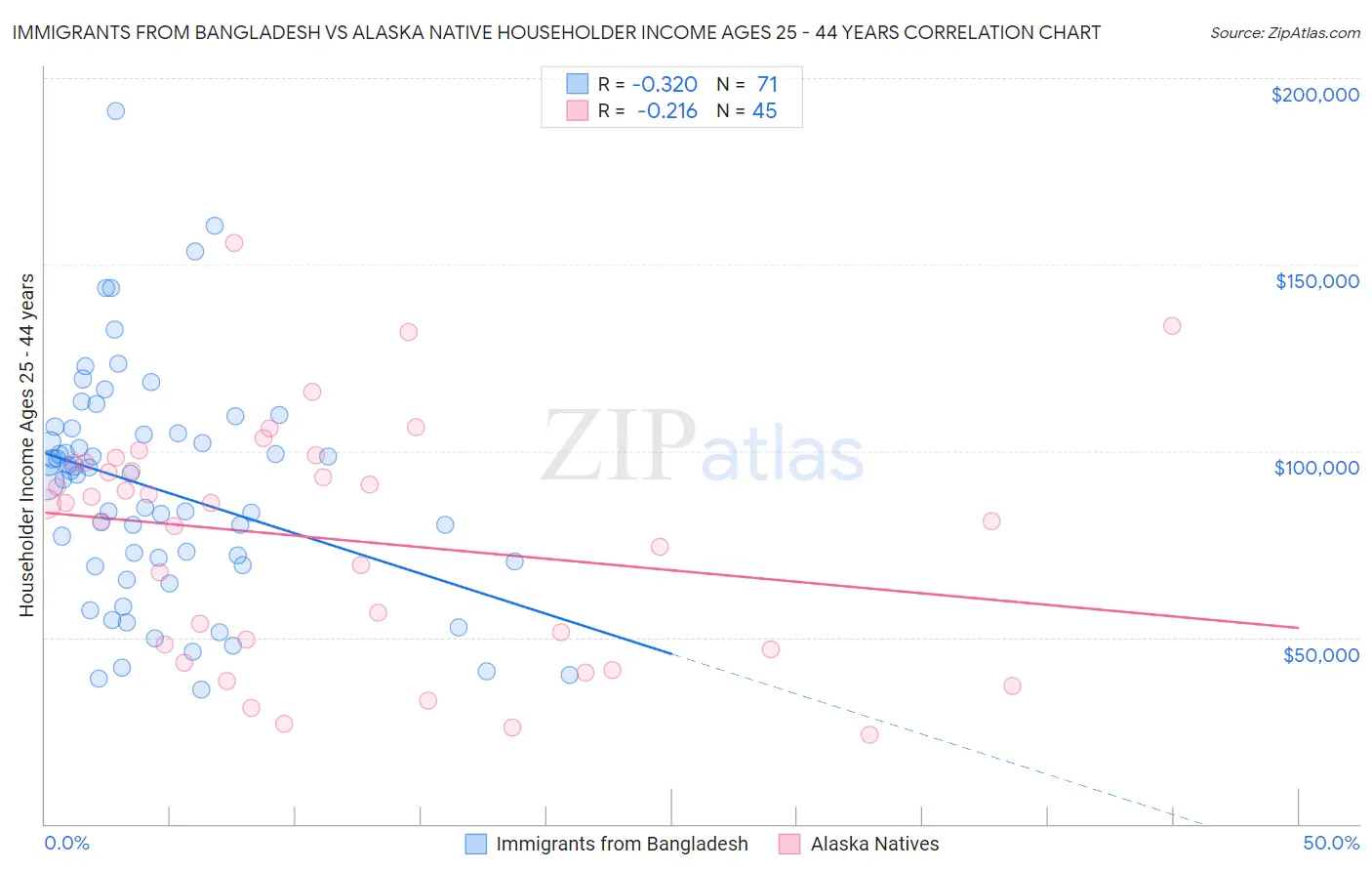 Immigrants from Bangladesh vs Alaska Native Householder Income Ages 25 - 44 years