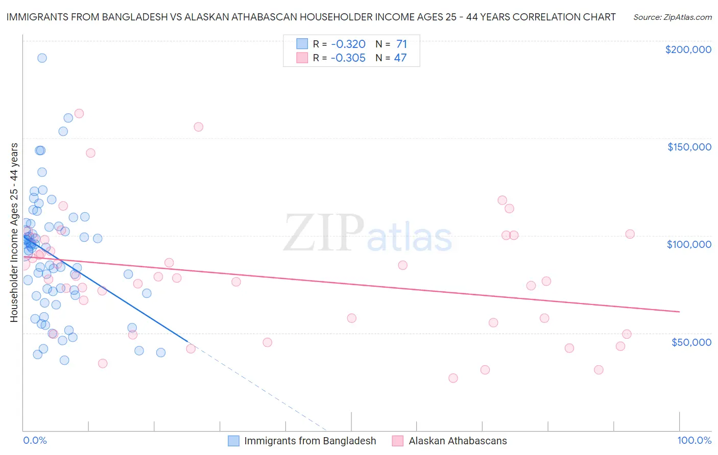 Immigrants from Bangladesh vs Alaskan Athabascan Householder Income Ages 25 - 44 years