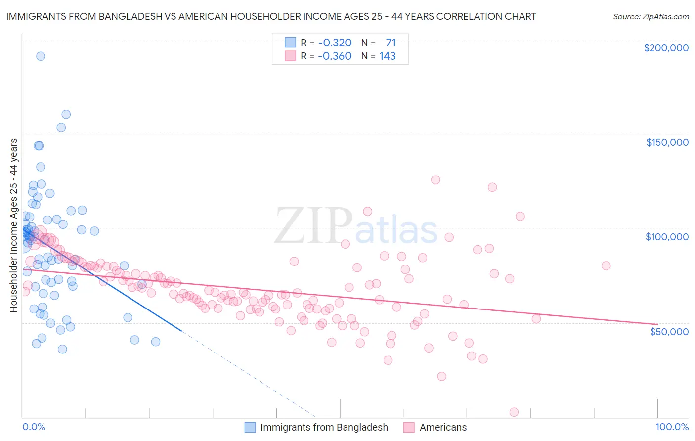 Immigrants from Bangladesh vs American Householder Income Ages 25 - 44 years