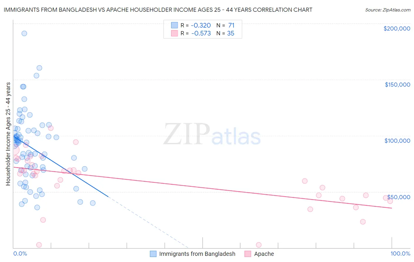 Immigrants from Bangladesh vs Apache Householder Income Ages 25 - 44 years