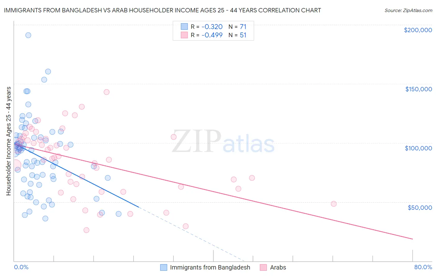 Immigrants from Bangladesh vs Arab Householder Income Ages 25 - 44 years