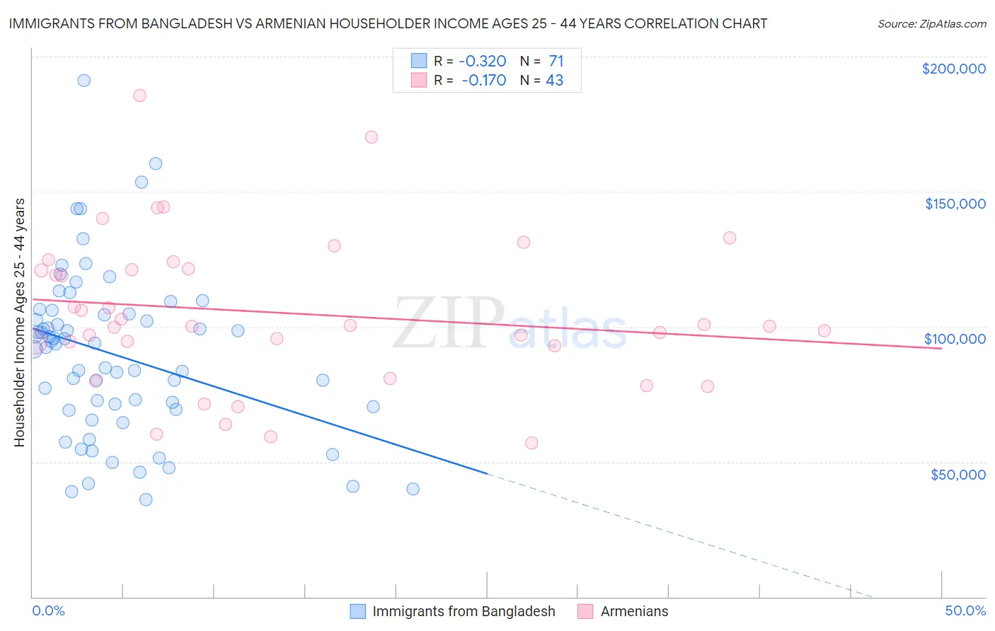 Immigrants from Bangladesh vs Armenian Householder Income Ages 25 - 44 years