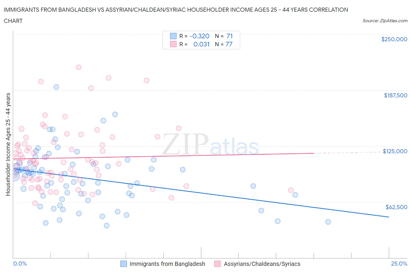 Immigrants from Bangladesh vs Assyrian/Chaldean/Syriac Householder Income Ages 25 - 44 years