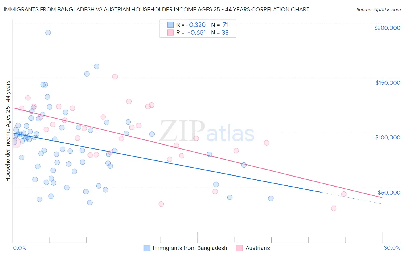 Immigrants from Bangladesh vs Austrian Householder Income Ages 25 - 44 years