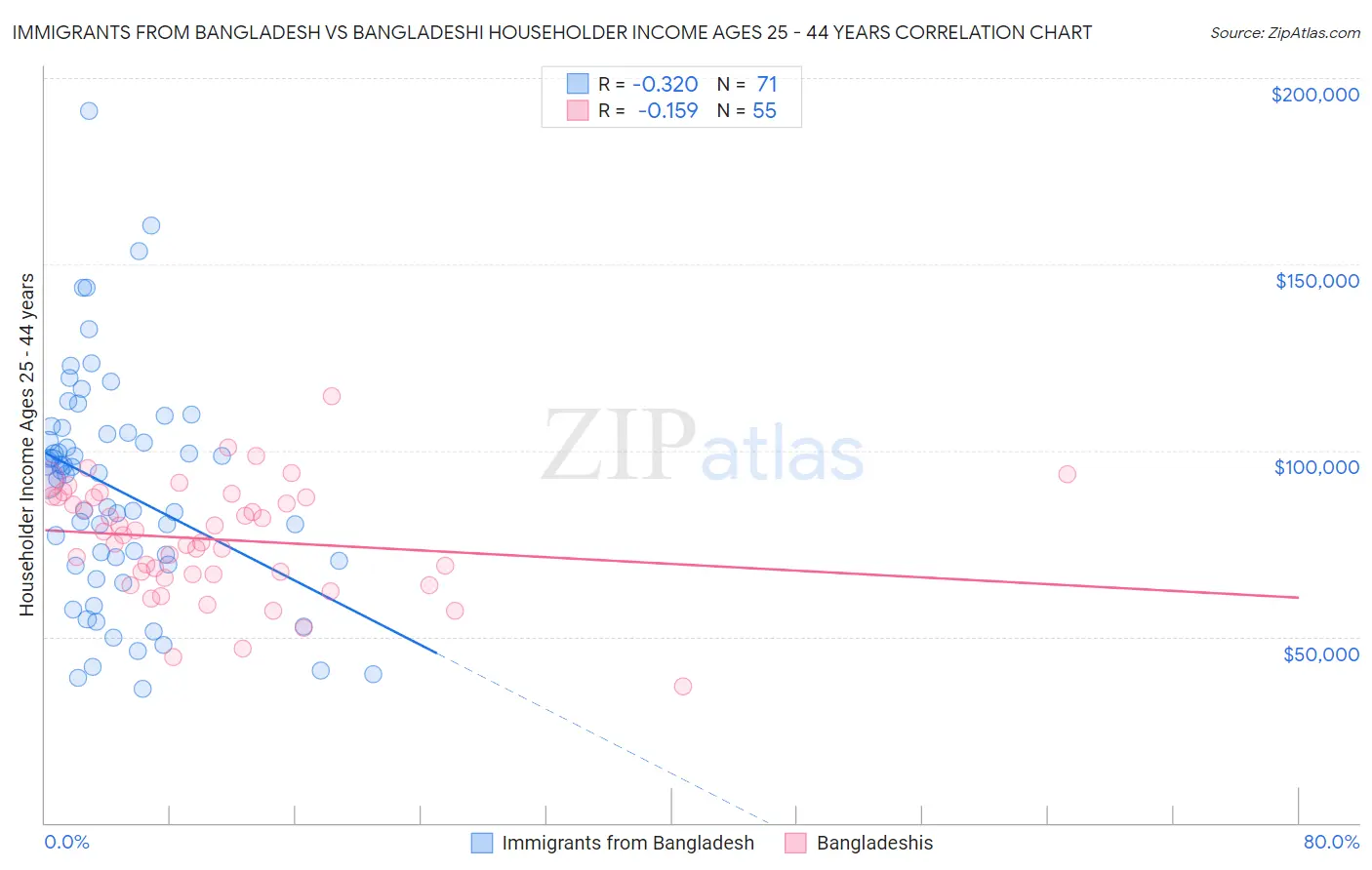 Immigrants from Bangladesh vs Bangladeshi Householder Income Ages 25 - 44 years