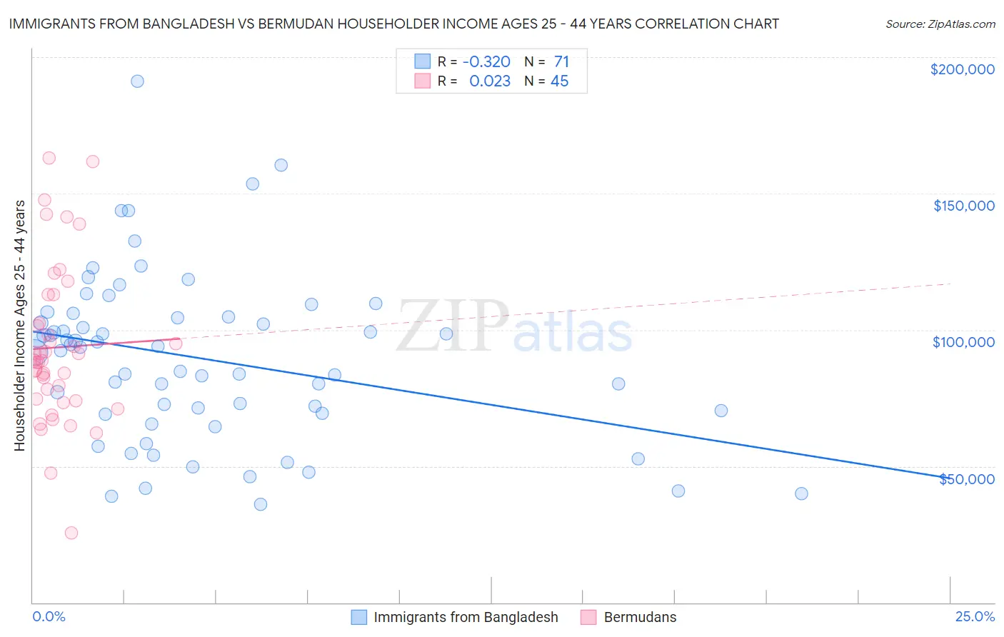 Immigrants from Bangladesh vs Bermudan Householder Income Ages 25 - 44 years