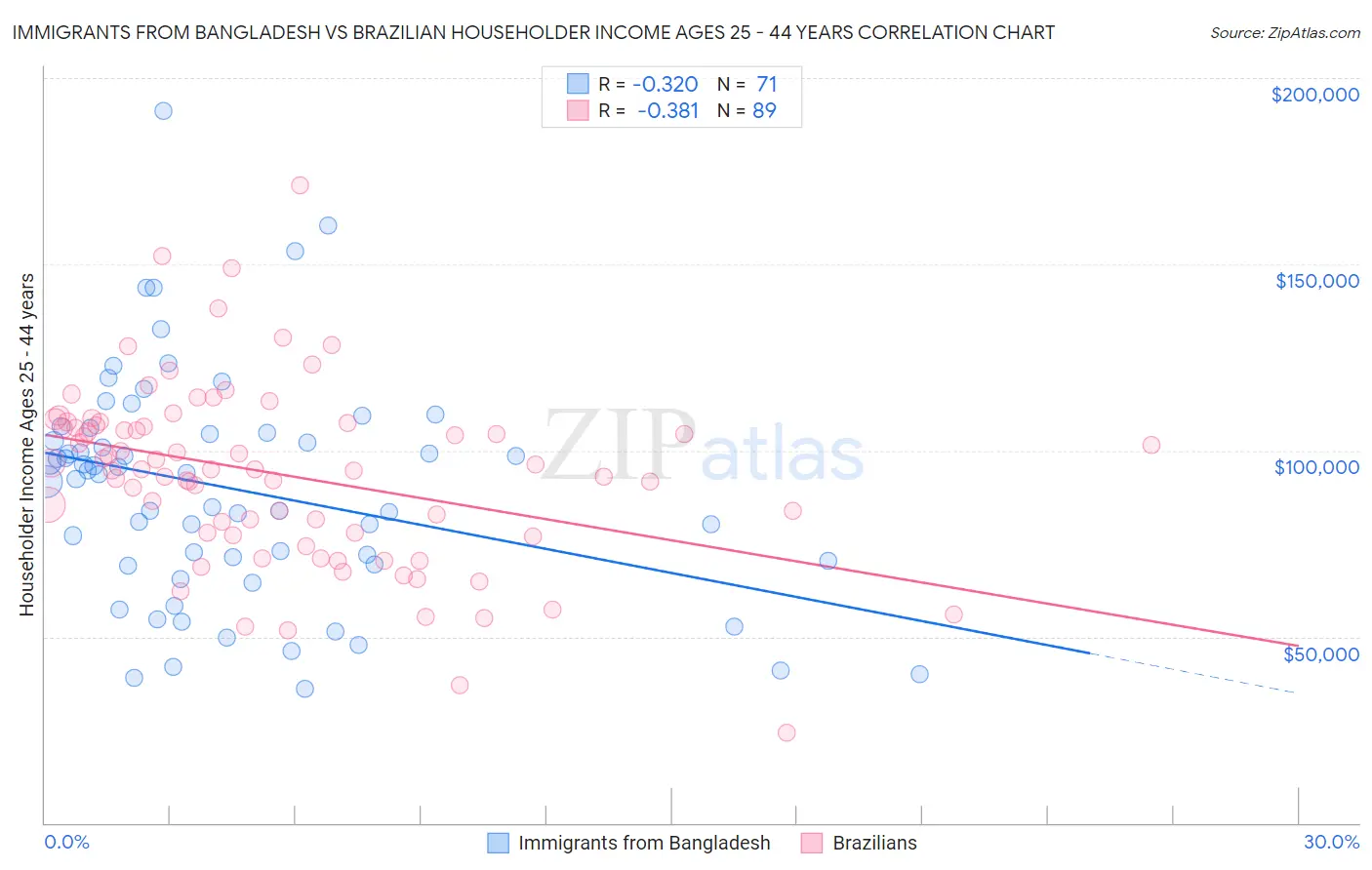 Immigrants from Bangladesh vs Brazilian Householder Income Ages 25 - 44 years