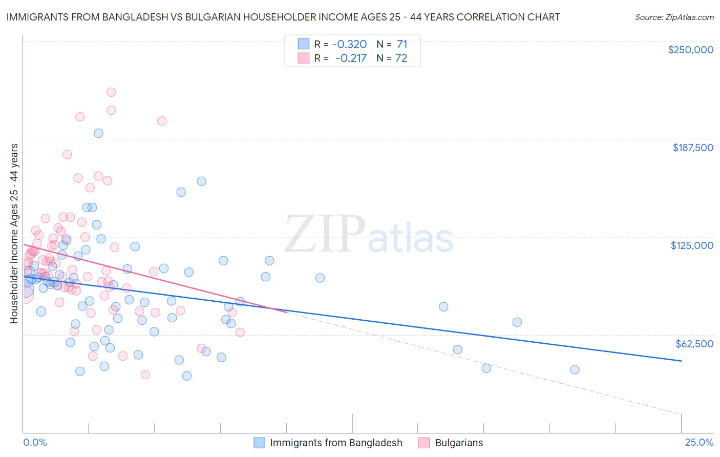 Immigrants from Bangladesh vs Bulgarian Householder Income Ages 25 - 44 years