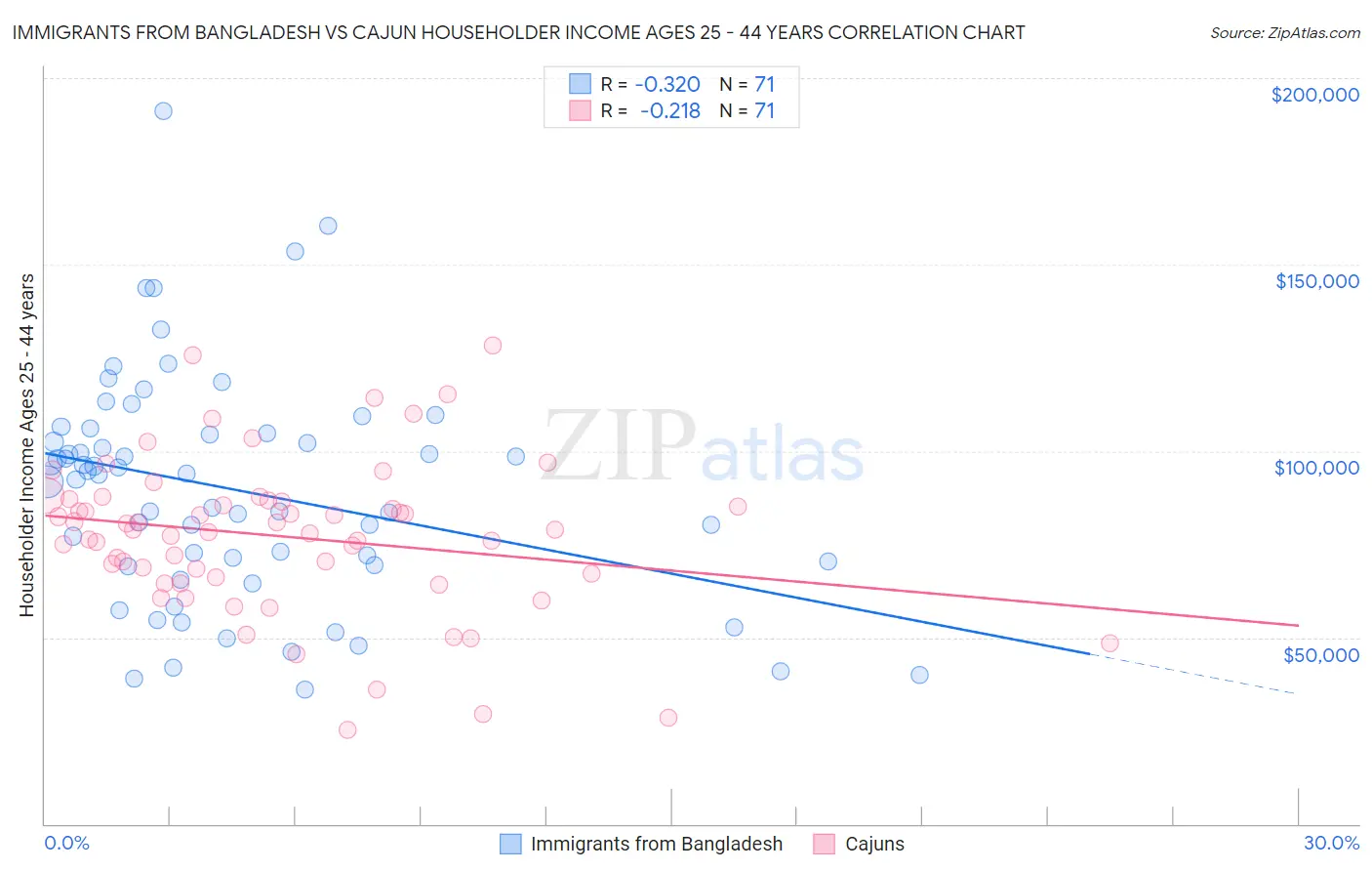 Immigrants from Bangladesh vs Cajun Householder Income Ages 25 - 44 years