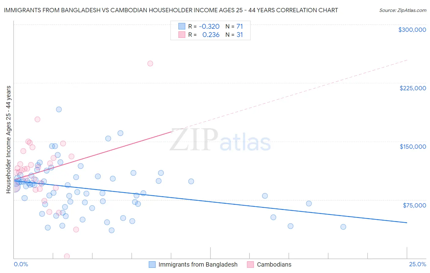 Immigrants from Bangladesh vs Cambodian Householder Income Ages 25 - 44 years