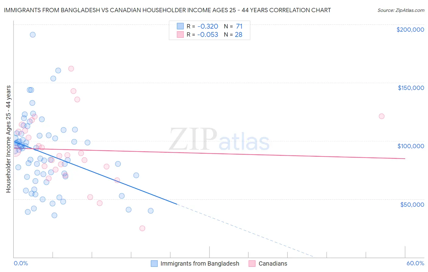 Immigrants from Bangladesh vs Canadian Householder Income Ages 25 - 44 years