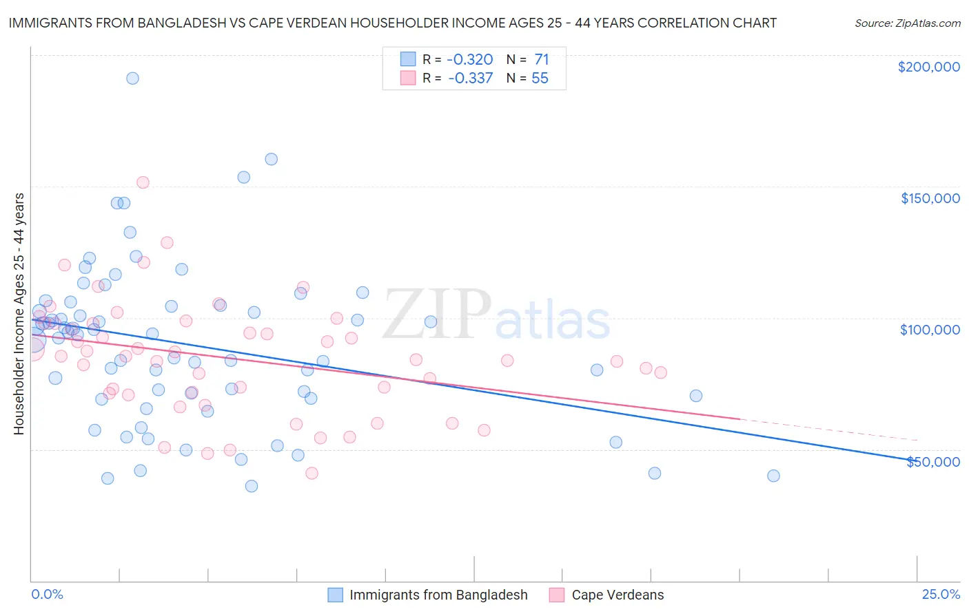 Immigrants from Bangladesh vs Cape Verdean Householder Income Ages 25 - 44 years