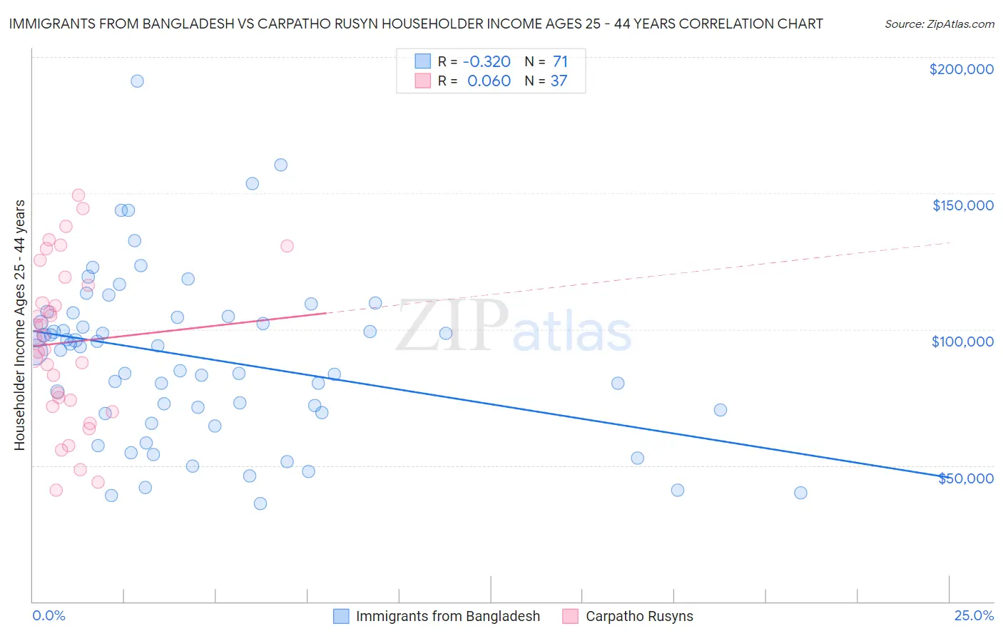 Immigrants from Bangladesh vs Carpatho Rusyn Householder Income Ages 25 - 44 years