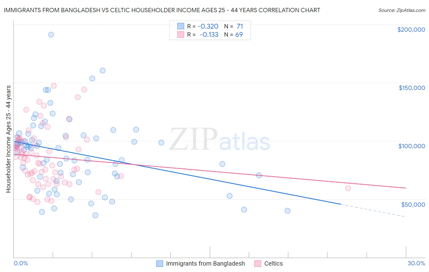 Immigrants from Bangladesh vs Celtic Householder Income Ages 25 - 44 years