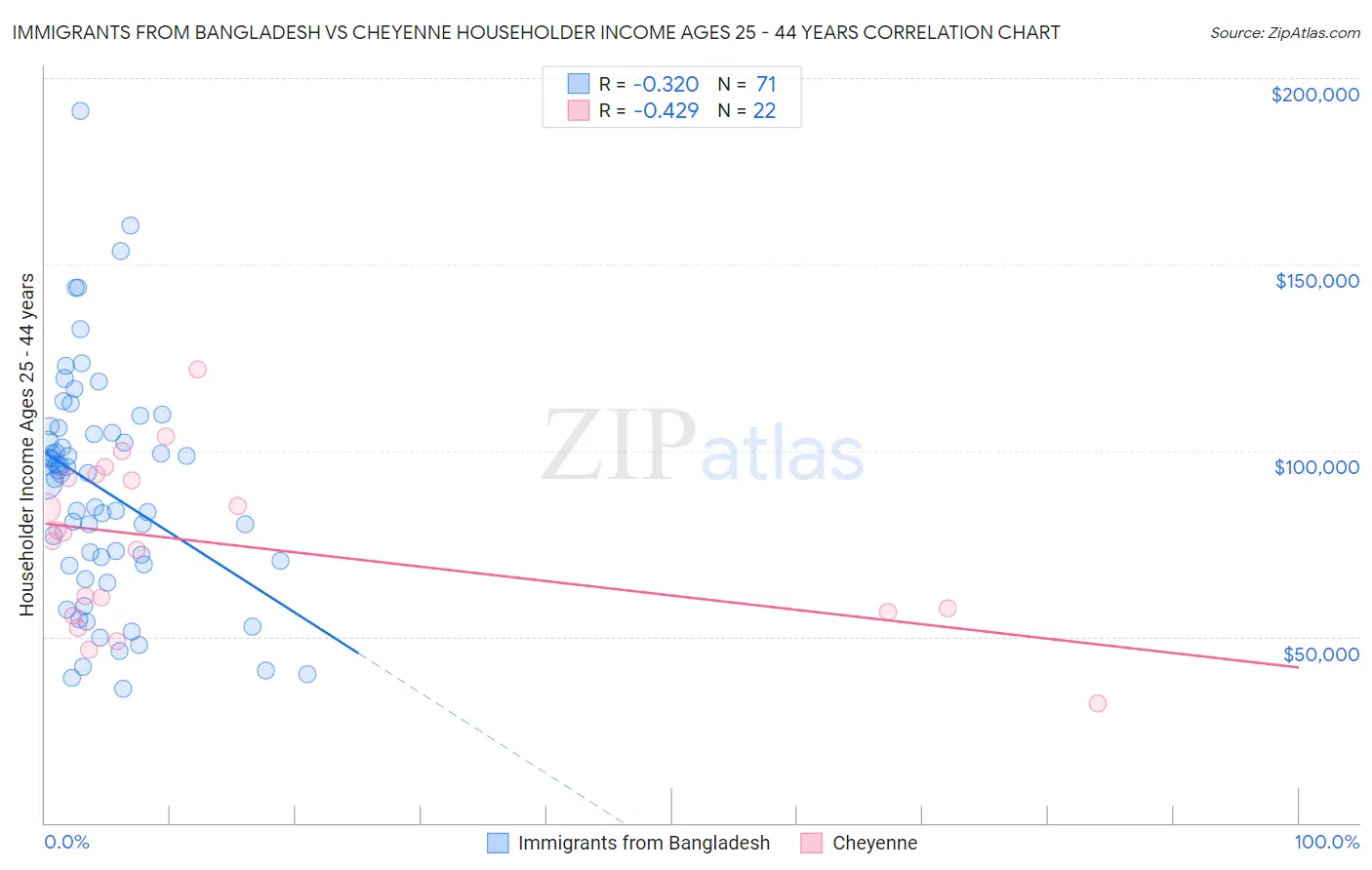 Immigrants from Bangladesh vs Cheyenne Householder Income Ages 25 - 44 years