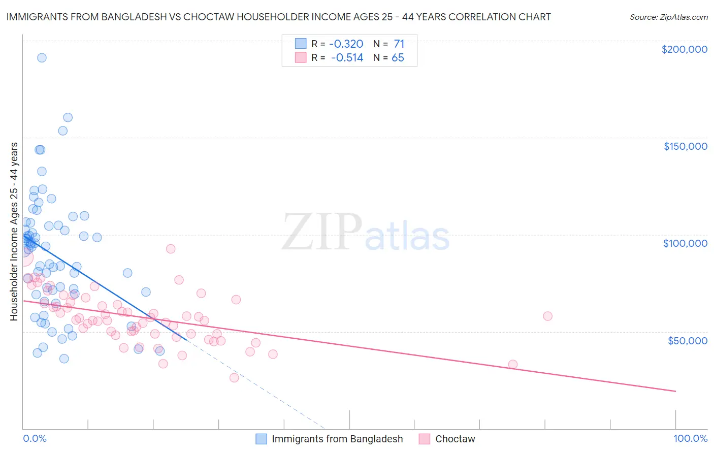 Immigrants from Bangladesh vs Choctaw Householder Income Ages 25 - 44 years