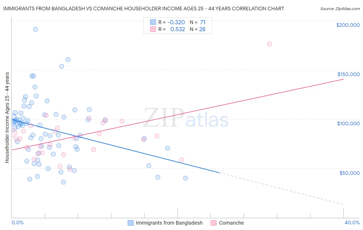 Immigrants from Bangladesh vs Comanche Householder Income Ages 25 - 44 years