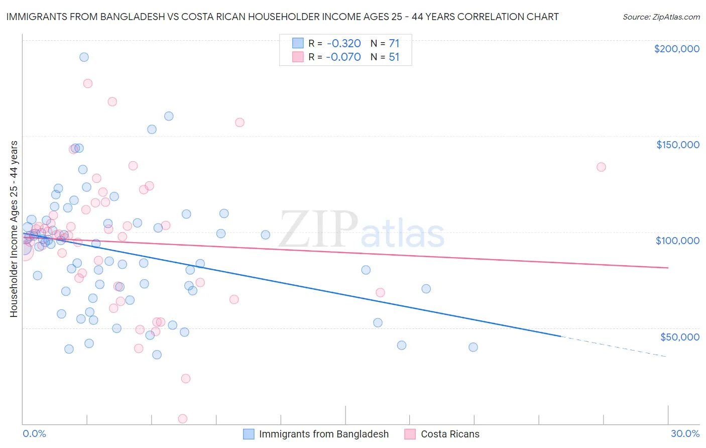 Immigrants from Bangladesh vs Costa Rican Householder Income Ages 25 - 44 years