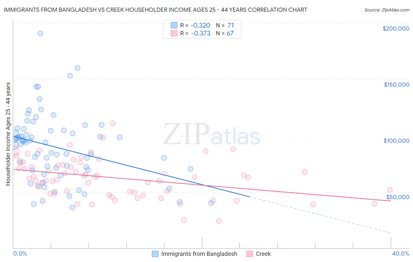 Immigrants from Bangladesh vs Creek Householder Income Ages 25 - 44 years