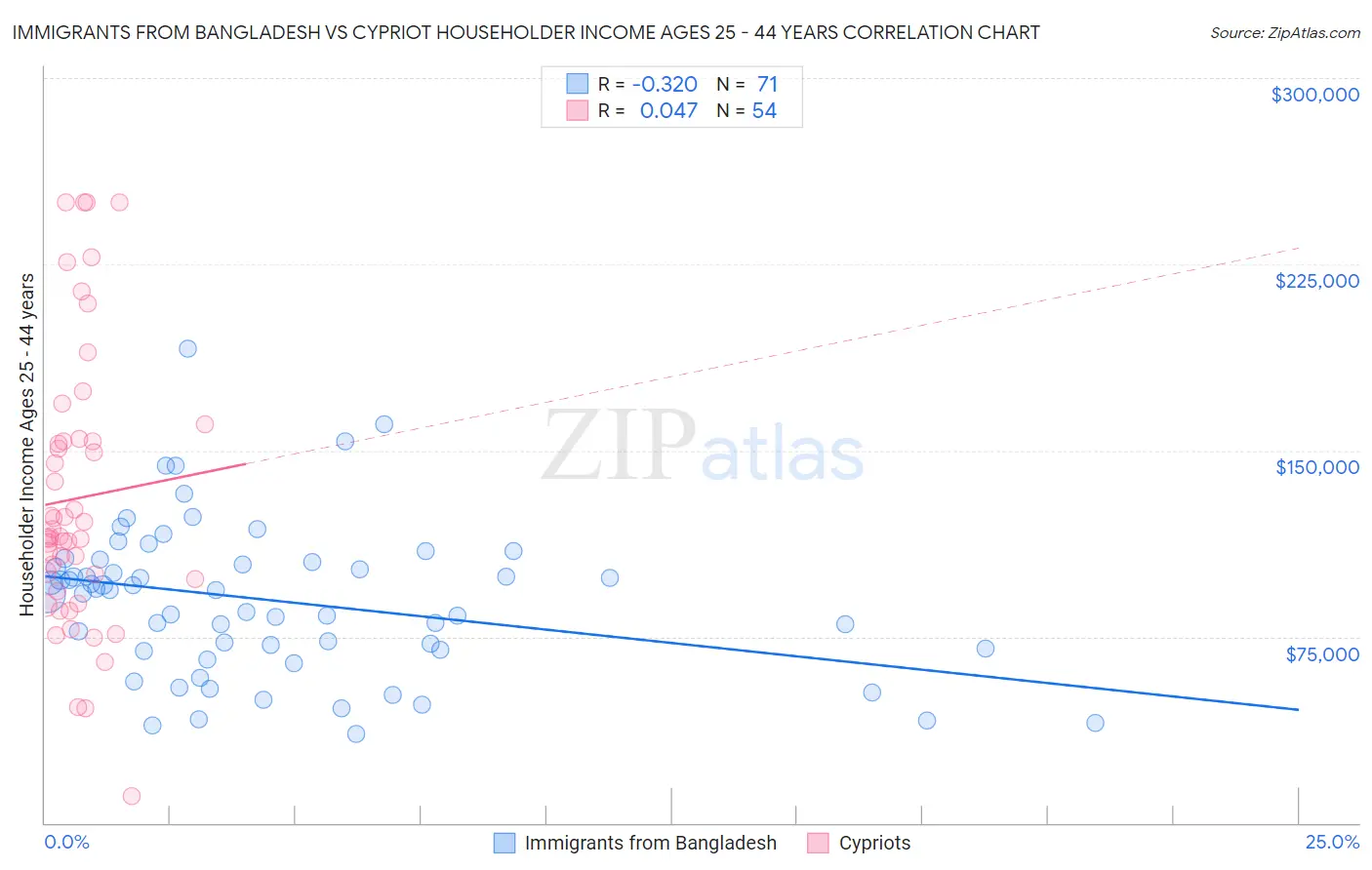 Immigrants from Bangladesh vs Cypriot Householder Income Ages 25 - 44 years