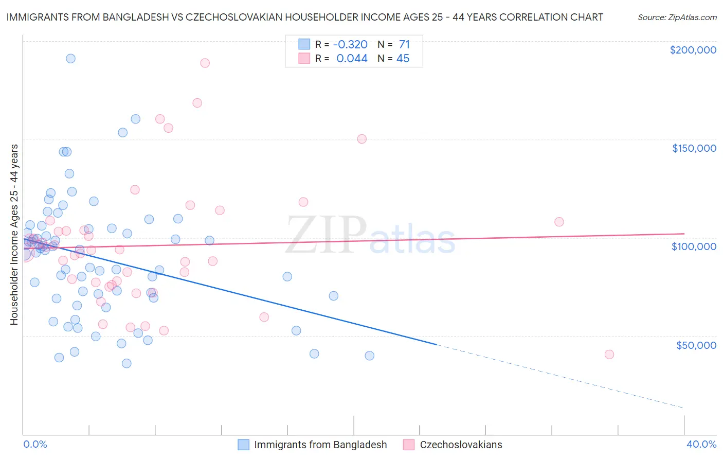 Immigrants from Bangladesh vs Czechoslovakian Householder Income Ages 25 - 44 years