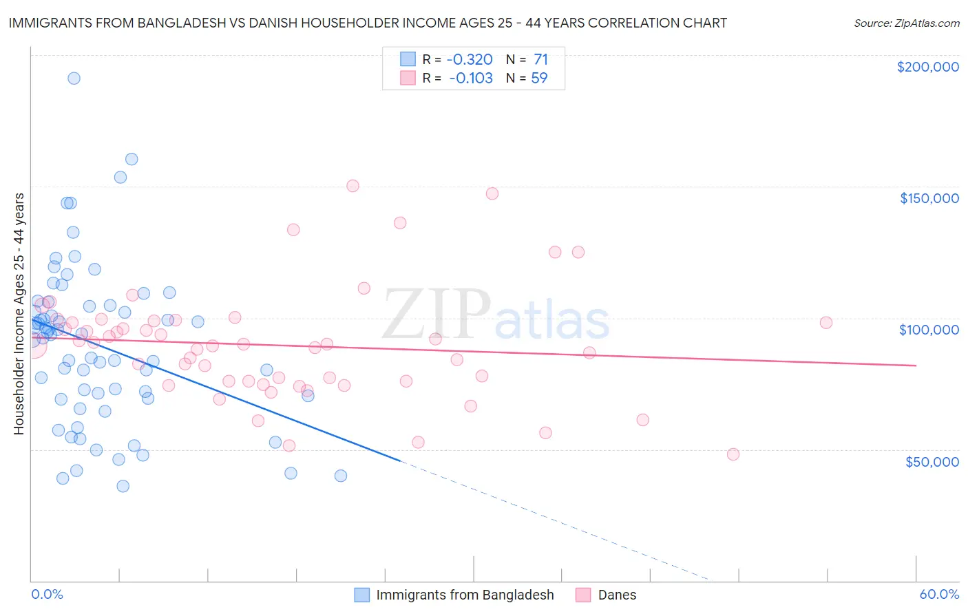 Immigrants from Bangladesh vs Danish Householder Income Ages 25 - 44 years