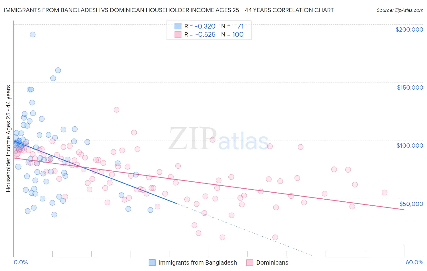 Immigrants from Bangladesh vs Dominican Householder Income Ages 25 - 44 years