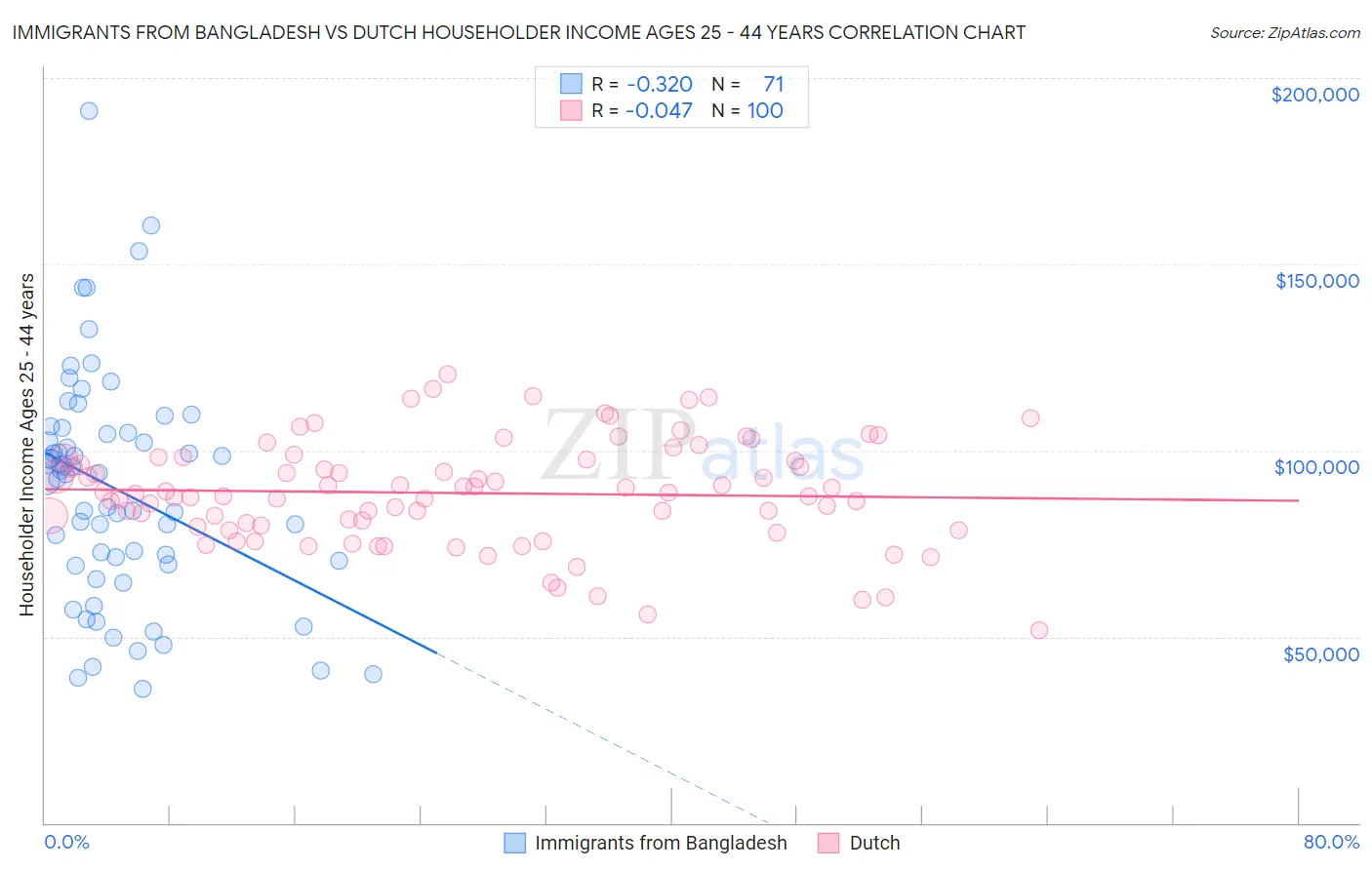 Immigrants from Bangladesh vs Dutch Householder Income Ages 25 - 44 years