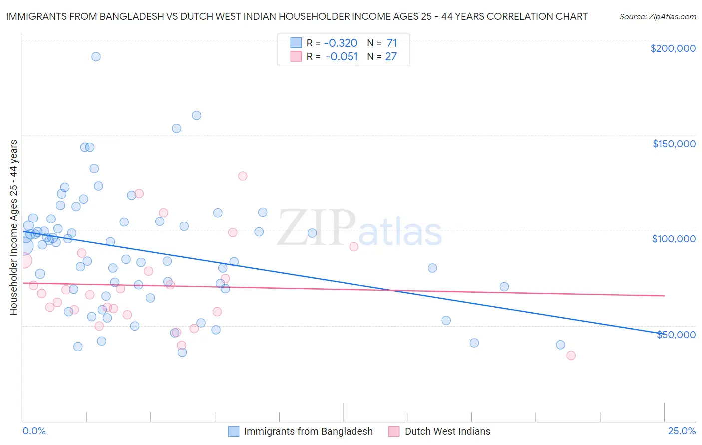 Immigrants from Bangladesh vs Dutch West Indian Householder Income Ages 25 - 44 years