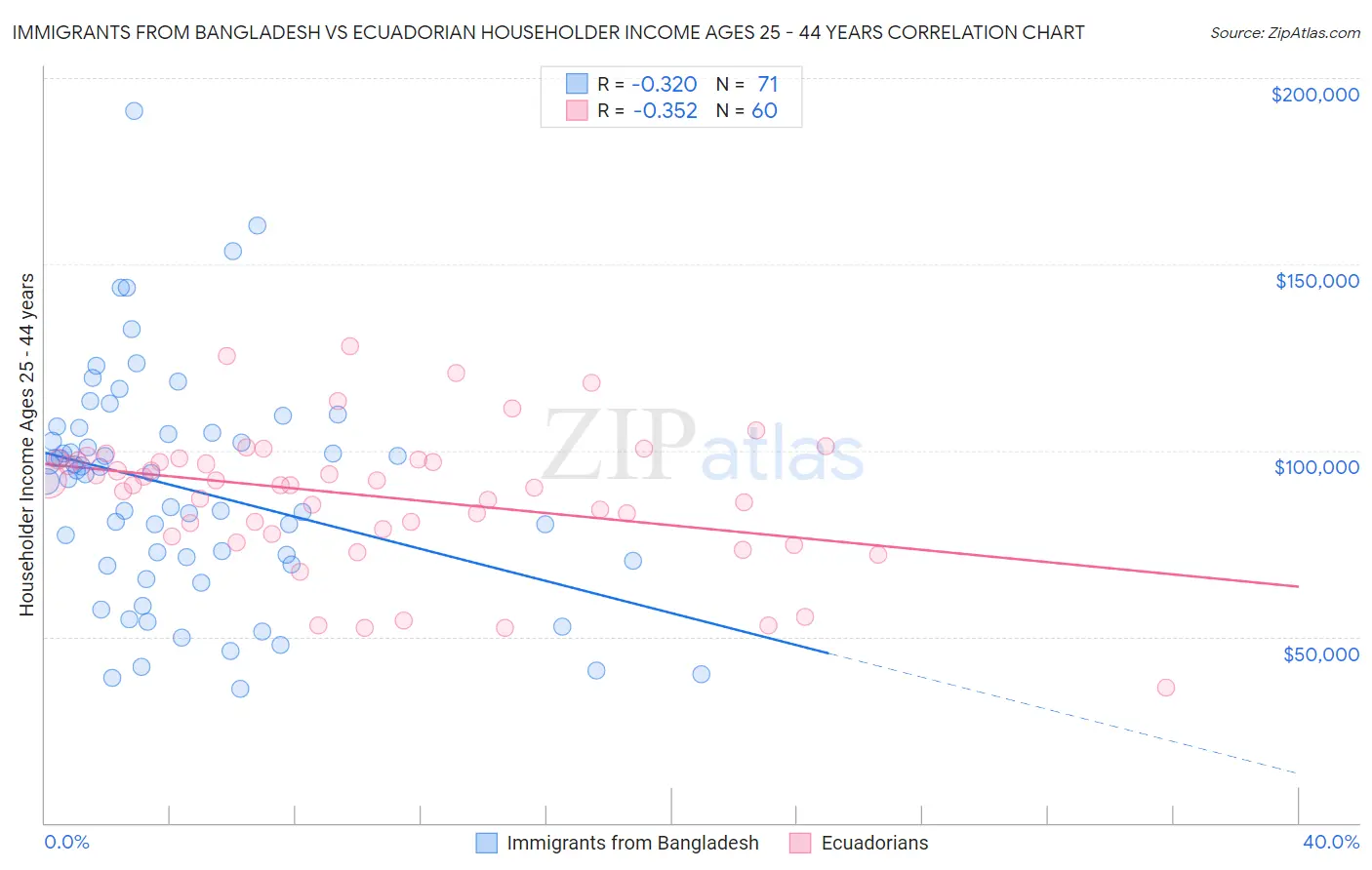 Immigrants from Bangladesh vs Ecuadorian Householder Income Ages 25 - 44 years