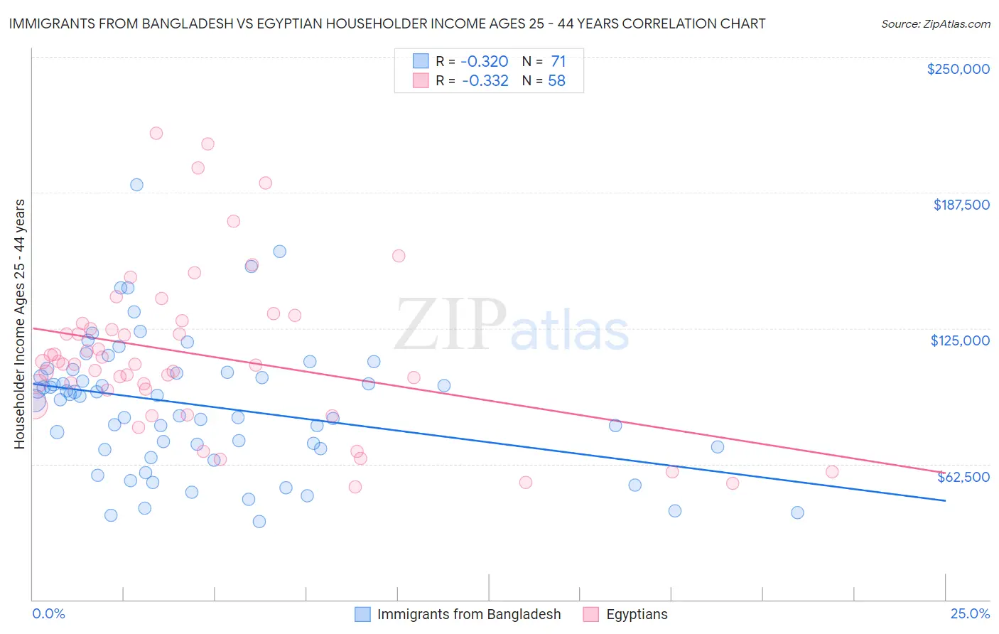 Immigrants from Bangladesh vs Egyptian Householder Income Ages 25 - 44 years