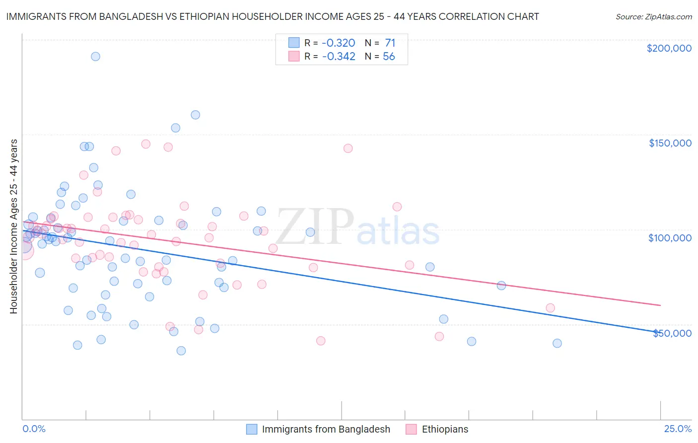 Immigrants from Bangladesh vs Ethiopian Householder Income Ages 25 - 44 years