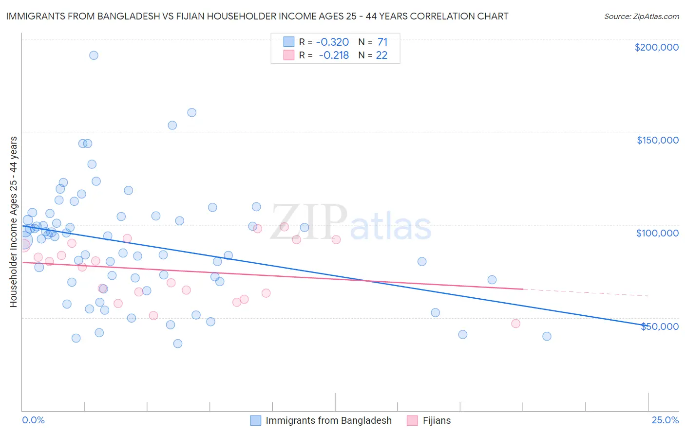 Immigrants from Bangladesh vs Fijian Householder Income Ages 25 - 44 years