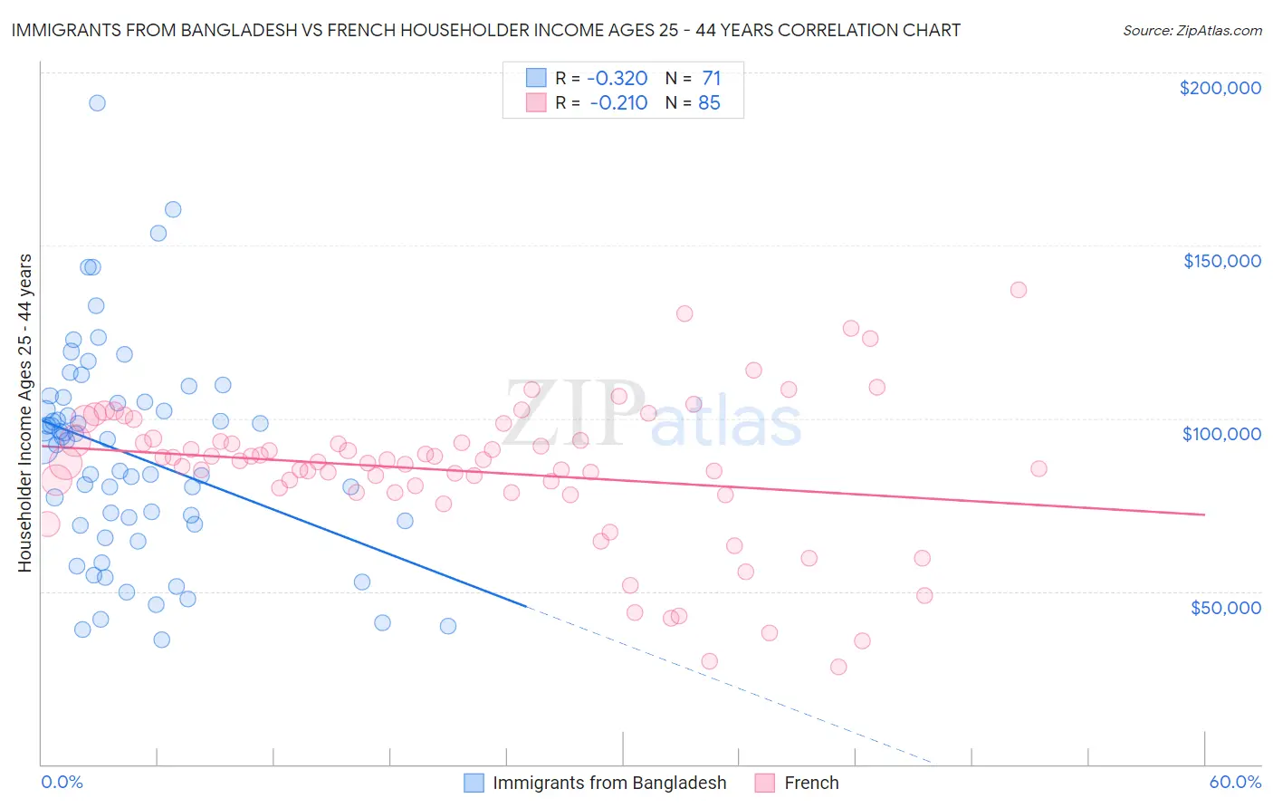 Immigrants from Bangladesh vs French Householder Income Ages 25 - 44 years