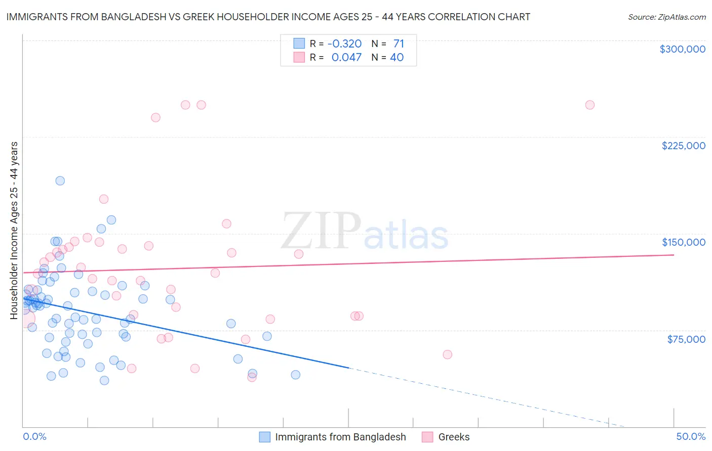 Immigrants from Bangladesh vs Greek Householder Income Ages 25 - 44 years