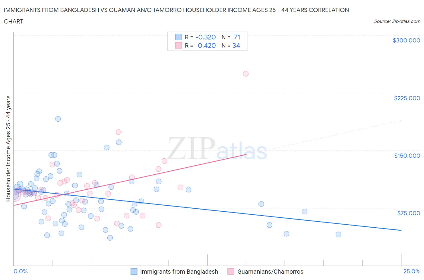 Immigrants from Bangladesh vs Guamanian/Chamorro Householder Income Ages 25 - 44 years